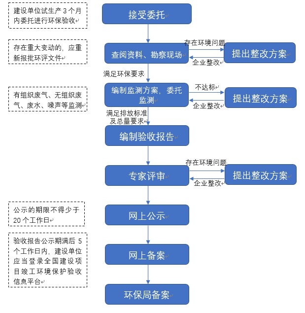 IM体育验收业务流程.JPG